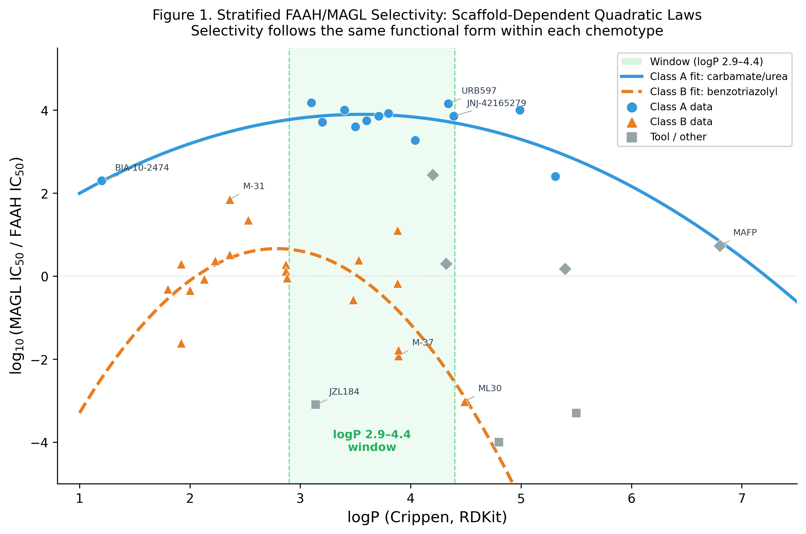 FAAH/MAGL selectivity window: logP 3.0–4.2 for carbamate/urea scaffold