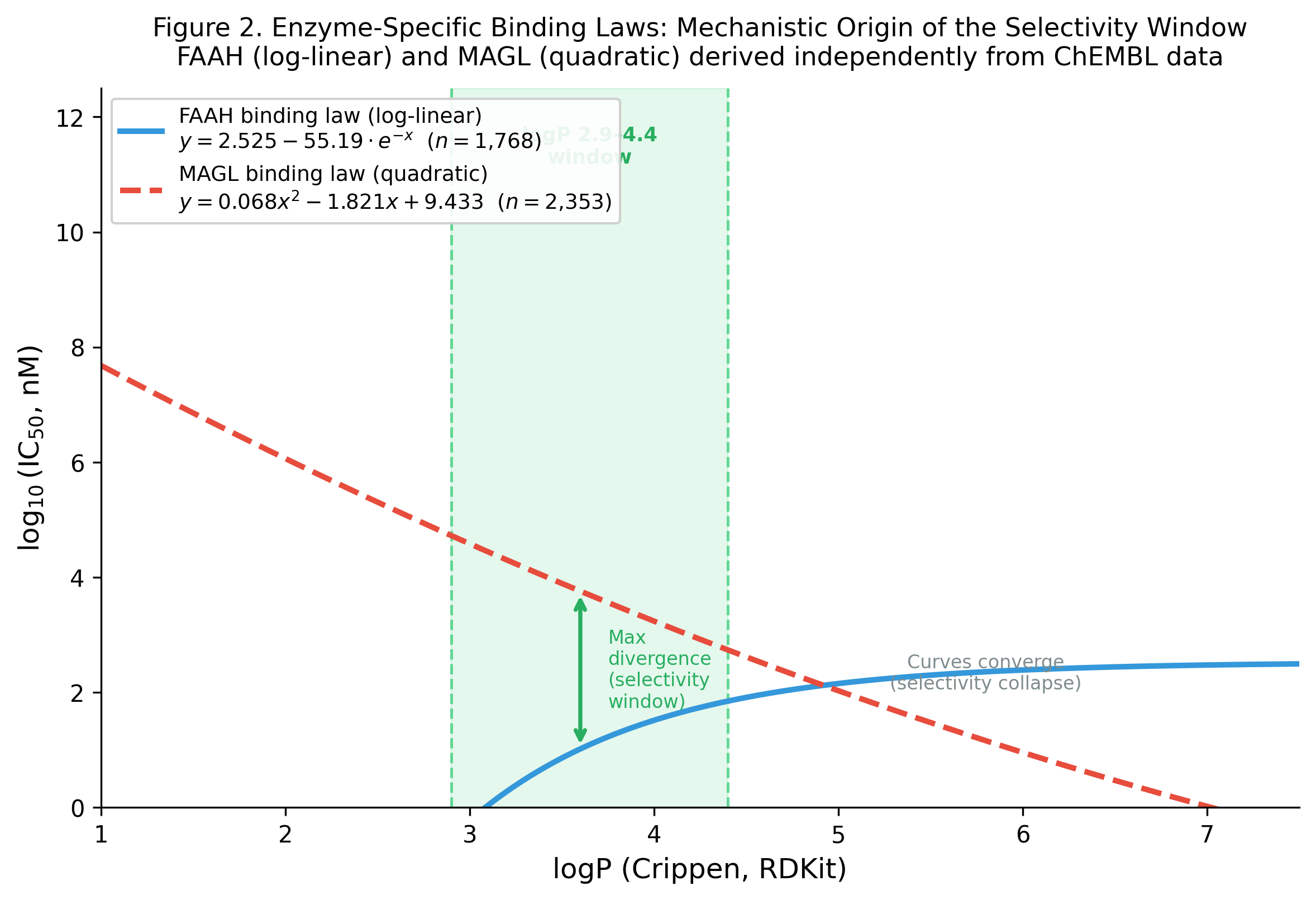 Enzyme-specific binding laws for FAAH (log-linear) and MAGL (quadratic) from ChEMBL data