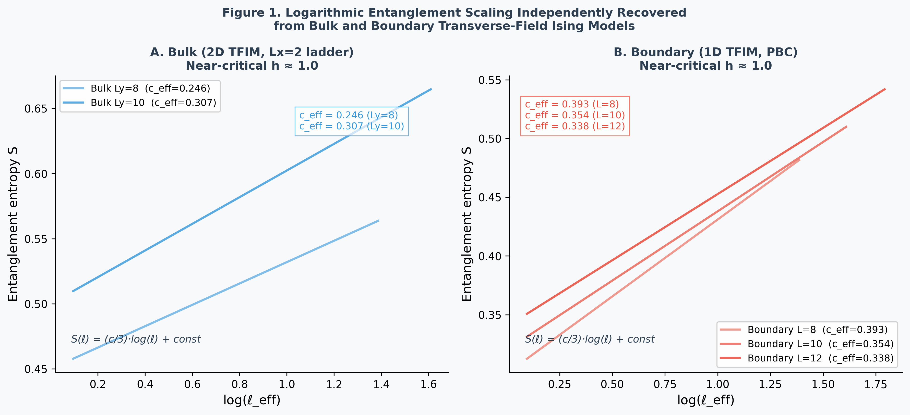 Entanglement entropy S vs log(ell_eff) for 2D bulk and 1D boundary TFIM at near-critical h