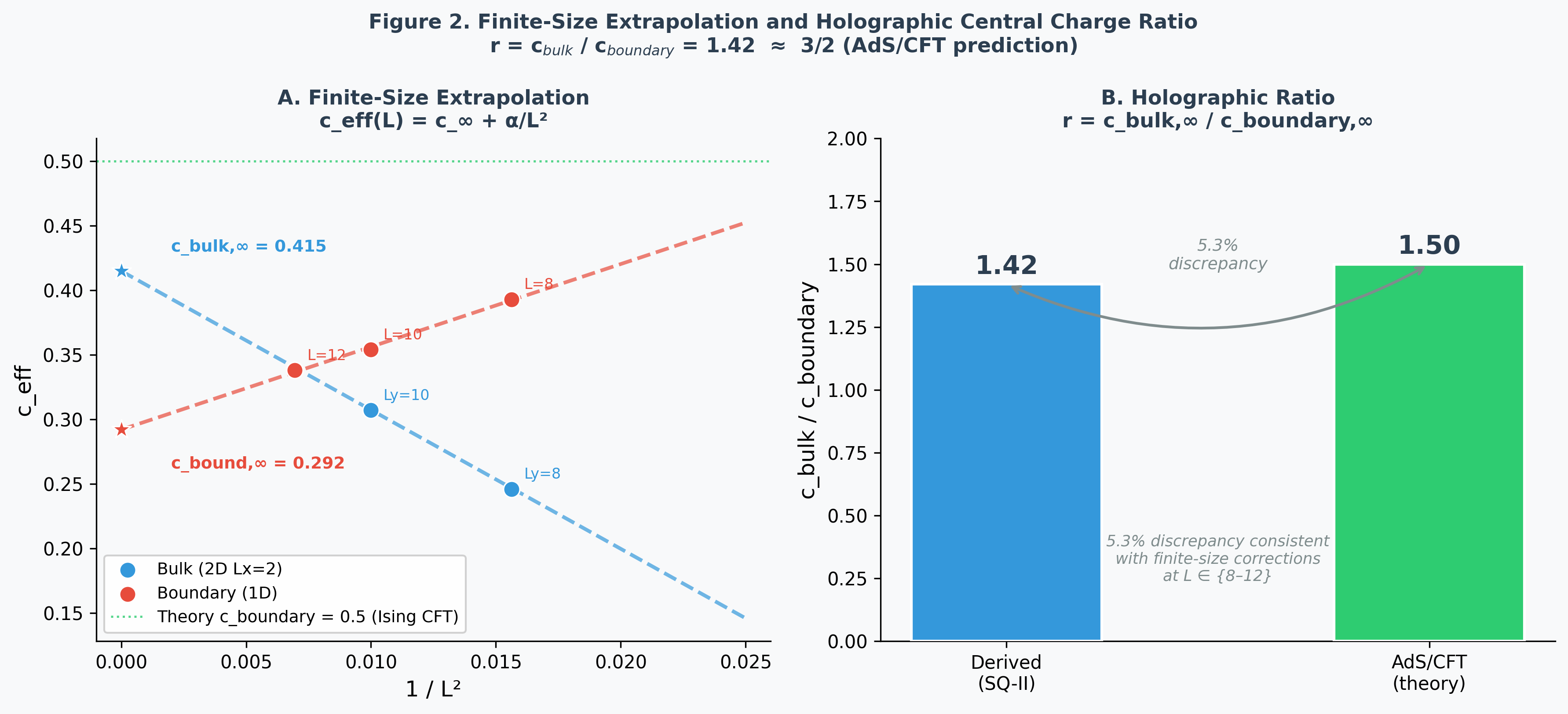 Finite-size extrapolation c_eff vs 1/L^2 and holographic ratio bar chart