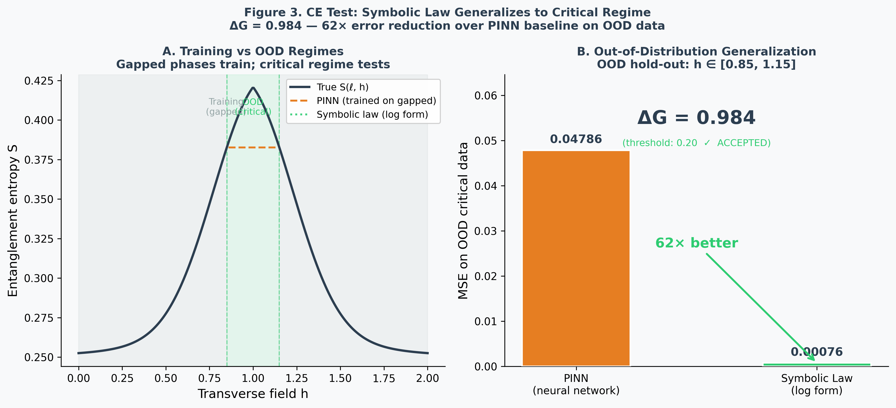CE test: PINN vs symbolic law MSE on OOD critical regime, ΔG = 0.984